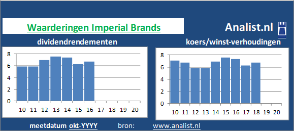 dividendrendement/><BR><p>De tabaksproducent keerde in de voorbije vijf jaar haar aandeelhouders geen dividenden uit. Het doorsnee dividendrendement van het bedrijf over de afgelopen vijf jaar lag op 4,1 procent. </p>We kunnen zeggen dat Imperial Brands op basis van haar historische dividendrendementen en koers/winst-verhoudingen als een dividendloos aandeel getypeerd kan worden. </p><p class=